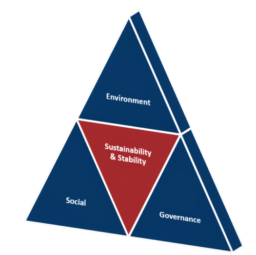 Environmental, Social, Governance - Pyramid